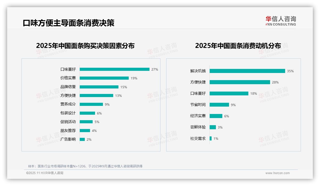 解决饥饿动机占35%，华信人咨询年度报告精华-2025年11月-面条-38