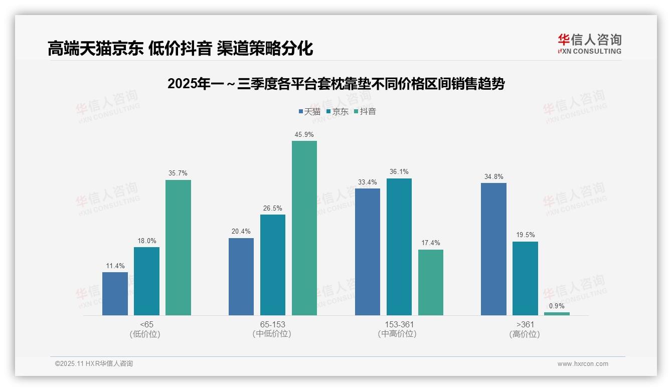 华信人咨询报告出炉，指出套枕靠垫品类低价销量占比46.3%-2025年11月-套枕靠垫-38
