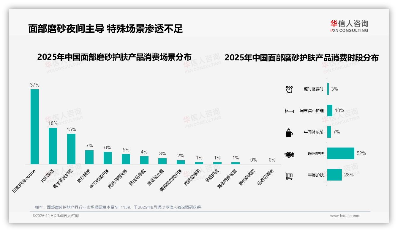 华信人咨询报告核心结论：52%消费者偏好夜间面部磨砂护肤-2025年10月-面部磨砂护肤产品-38