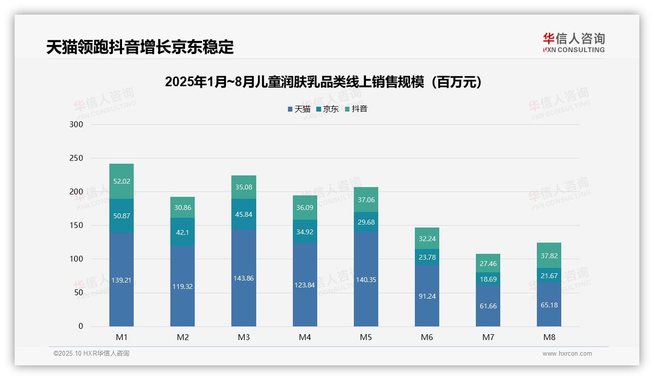 夏季儿童润肤乳销售额下降53%，企业需优化季节性规划——华信人咨询独家报告-2025年10月-儿童润肤乳-38