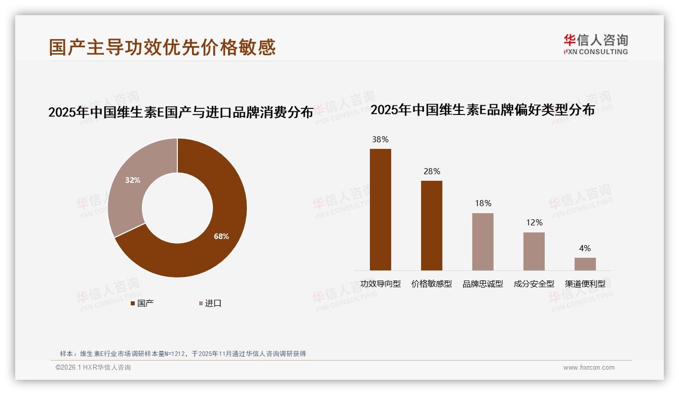 华信人咨询品类洞察：59%中青年主导维生素E消费，中高剂量54%份额走俏-2026年1月-维生素E-38