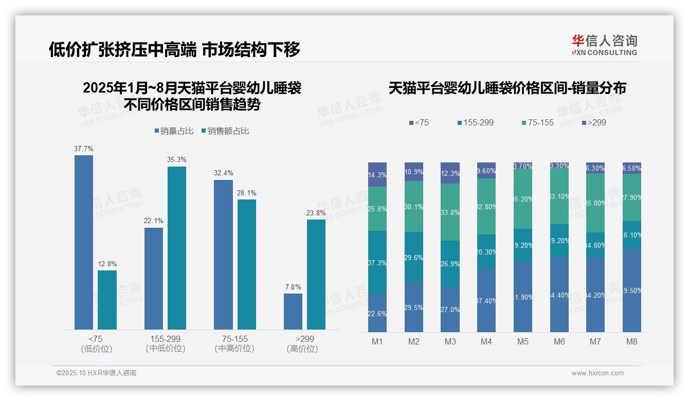 72.0%销量来自低价婴儿睡袋——华信人咨询研究报告关键发现-2025年10月-婴幼儿睡袋-38
