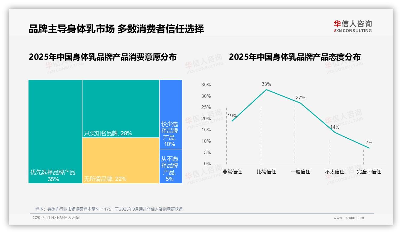 53%消费者高复购身体乳品牌——华信人咨询研究报告关键发现-2025年11月-身体乳-38