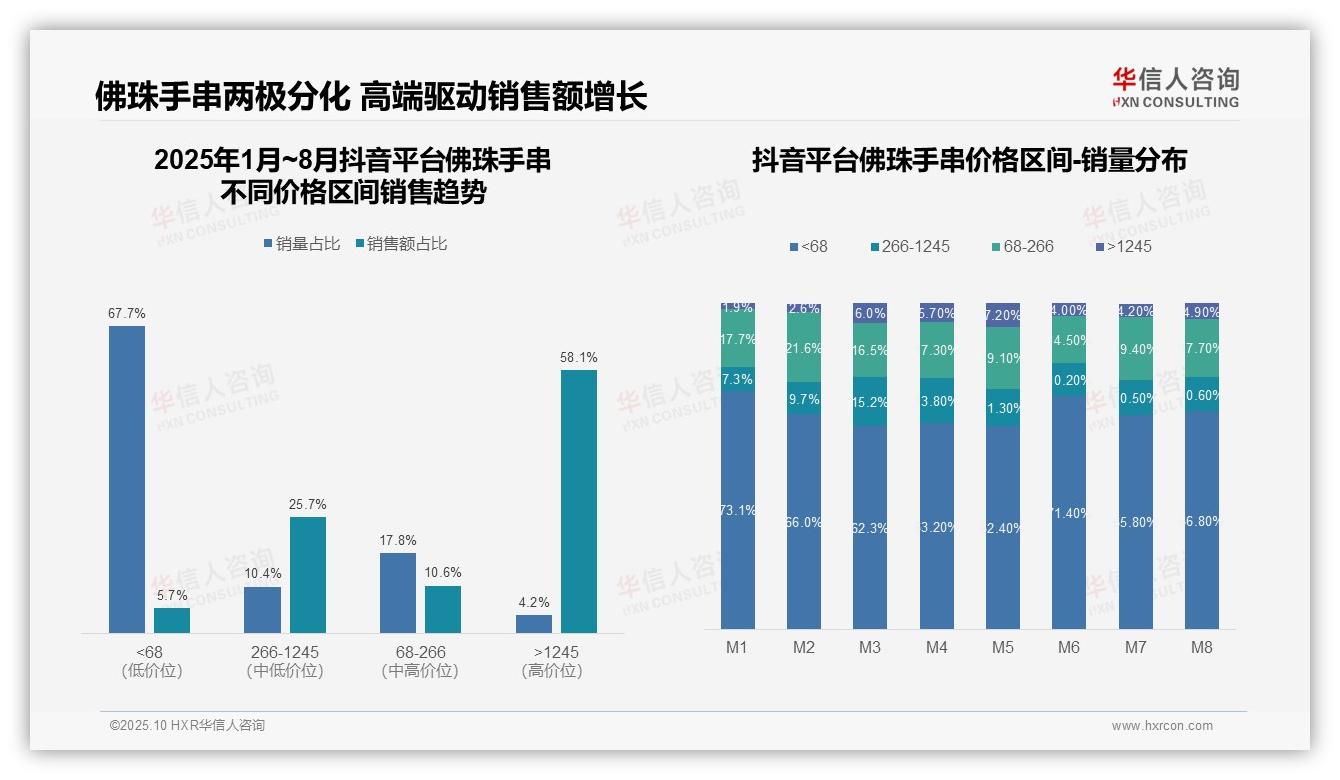 京东佛珠手串高端销售额占比66.6%，华信人咨询年度报告精华-2025年10月-佛珠手串-38