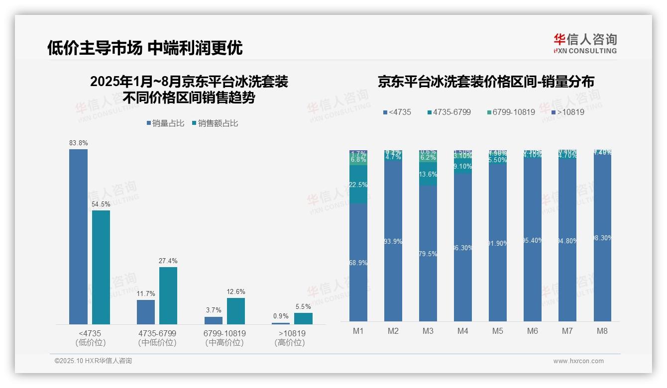 天猫冰洗套装高端市场占比85%，华信人咨询报告完整数据已发布-2025年10月-冰洗套装-38
