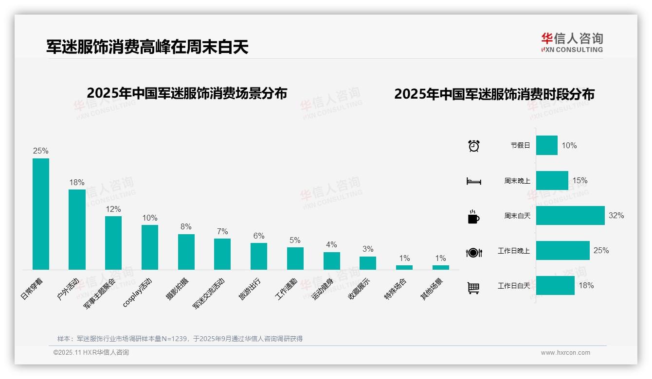 24%消费者购买决策基于功能性，华信人咨询报告给出权威数据-2025年11月-军迷服饰-38