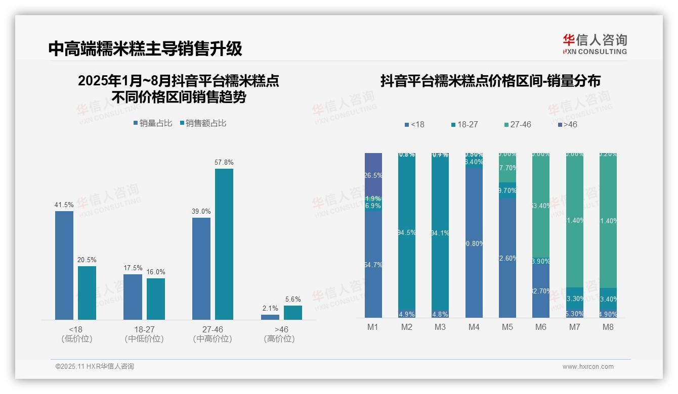 抖音糯米糕点中高端销售占比57.8%——华信人咨询报告深度解析-2025年11月-糯米糕点-38