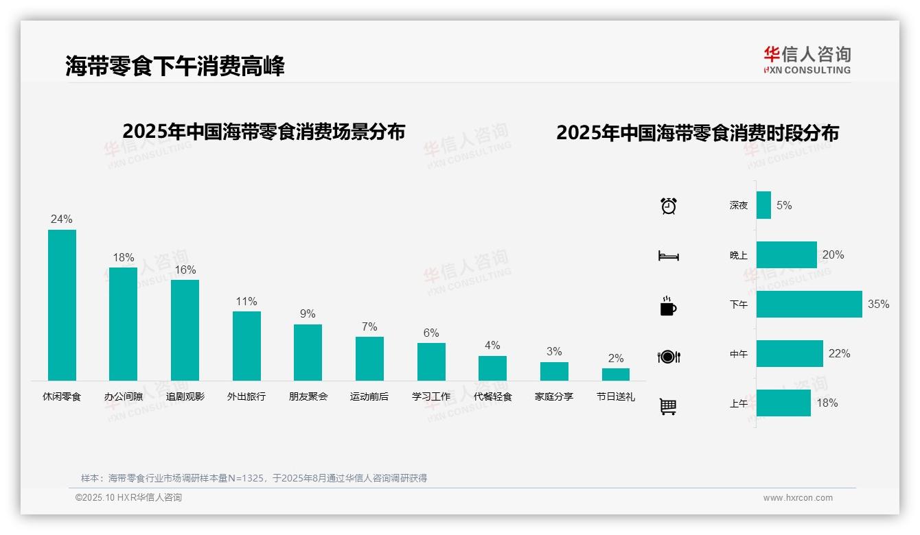 41%消费者单次支出10~20元，华信人咨询年度报告精华-2025年10月-海带零食-38