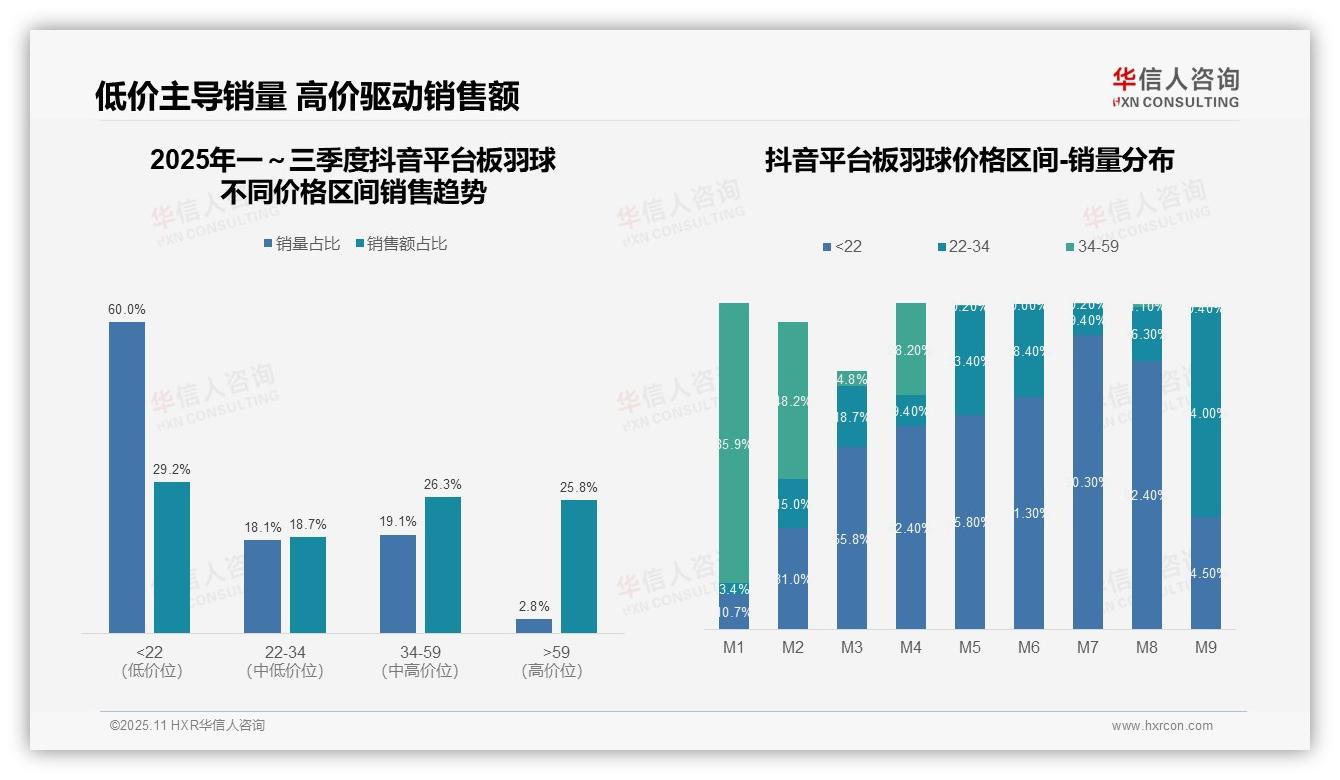 抖音板羽球高端市场占比25.8%——华信人咨询报告深度解析-2025年11月-板羽球-38
