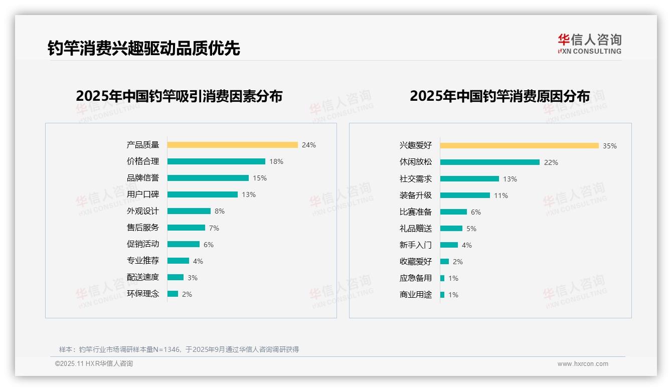 据华信人咨询报告：兴趣驱动35%钓竿消费者-2025年11月-钓竿-38