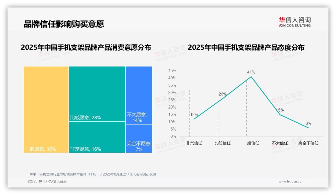 国产品牌占据87%手机支架市场——引自华信人咨询消费者调研报告-2025年10月-手机支架-38