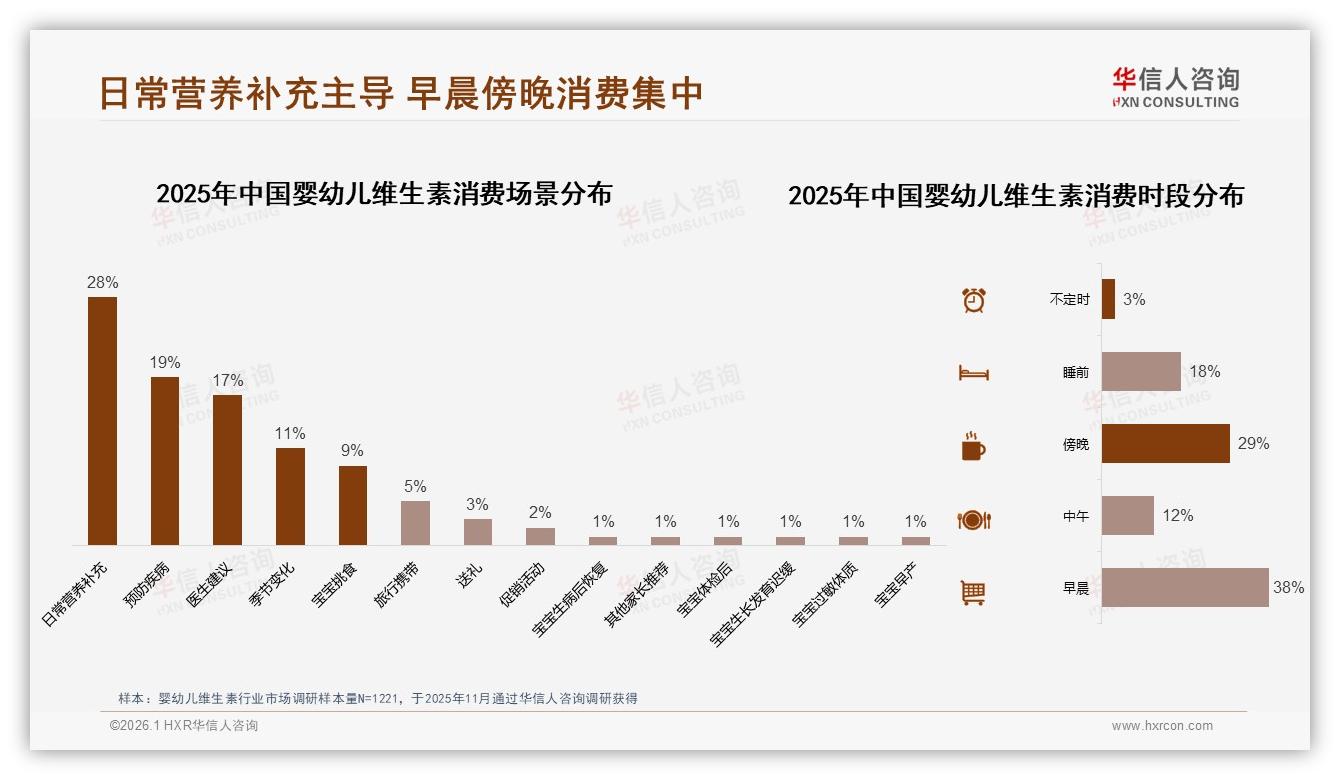 华信人咨询年度复盘：婴幼儿维生素品牌忠诚58%不惧涨价，90%以上复购占38%-2026年1月-婴幼儿维生素-38