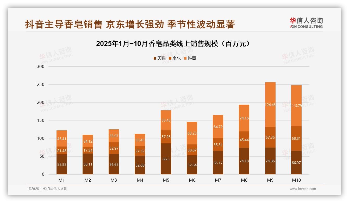 夏季香皂消费31%全年最高，品牌如何抓住旺季31%增量-2026年1月-香皂-38