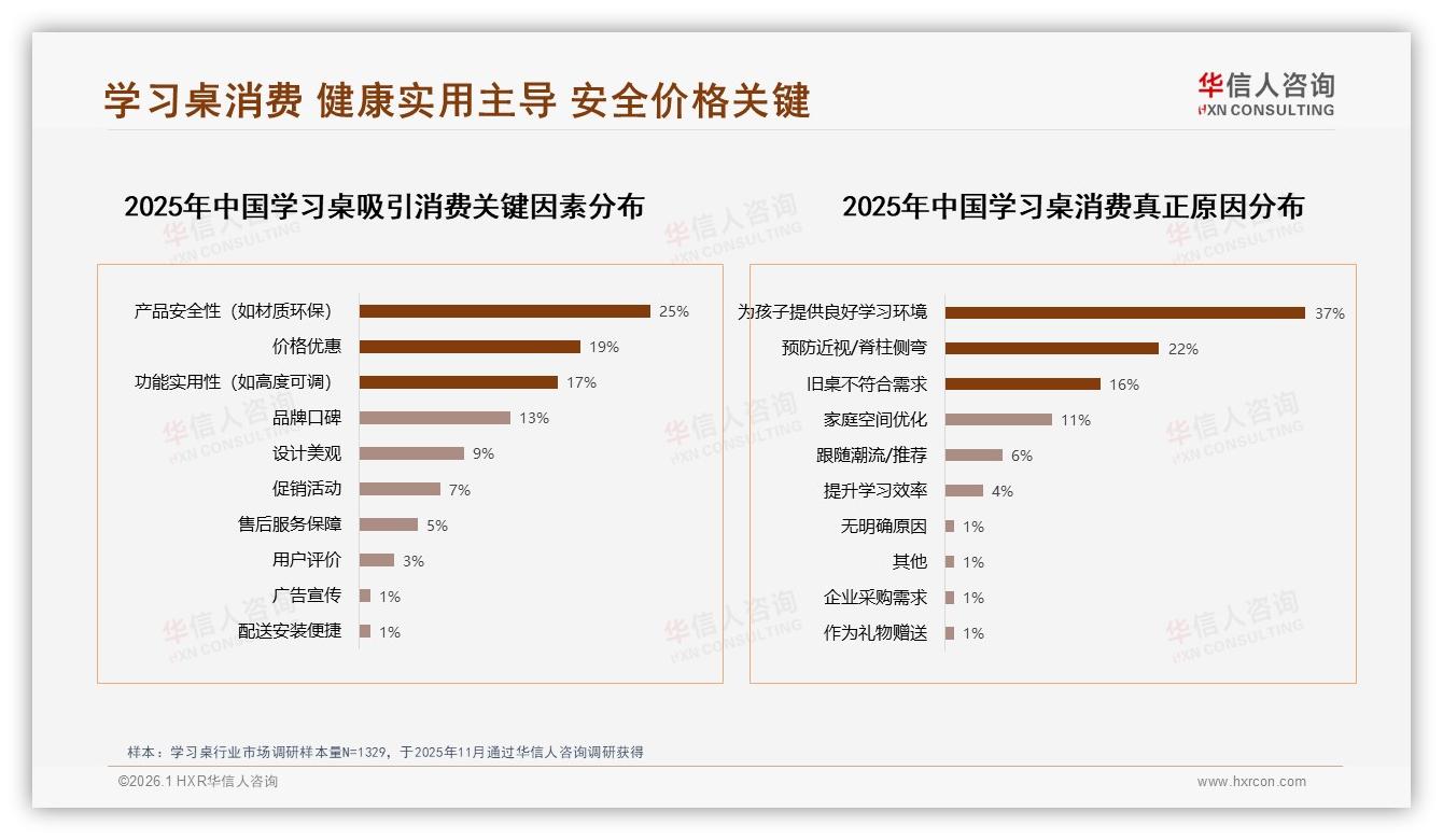 华信人咨询数据洞察：25%消费者把安全环保视为学习桌第一卖点-2026年1月-学习桌-38