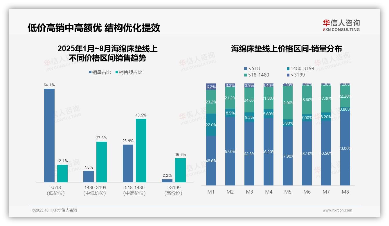 京东海绵床垫销售份额超50%，该趋势获华信人咨询报告支持-2025年10月-海绵床垫-38