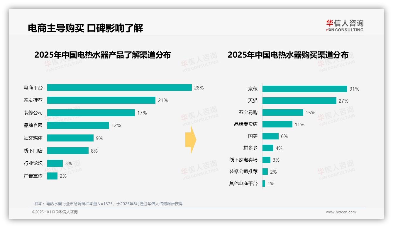67%消费者偏好壁挂式电热水器——华信人咨询趋势报告摘要-2025年10月-电热水器-38