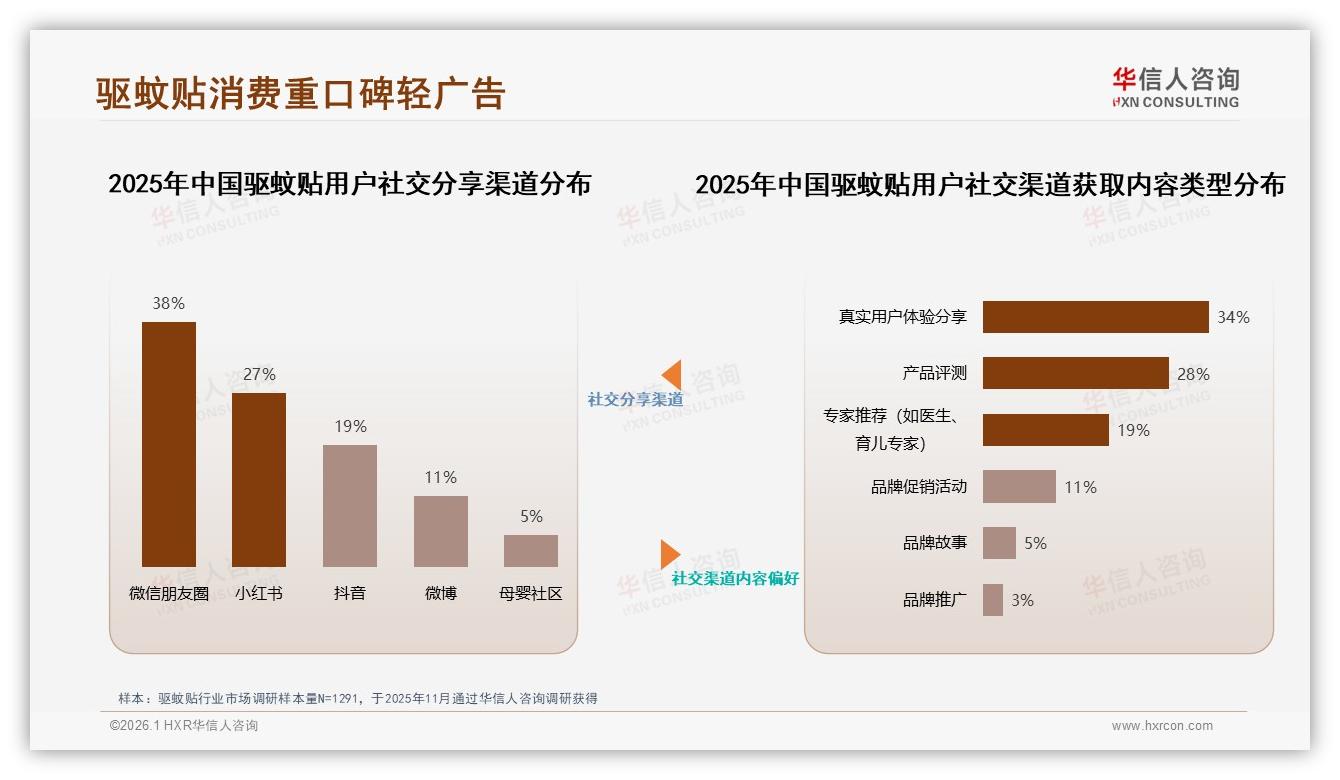 亲友推荐38%影响力第一，真实用户体验34%内容最打动驱蚊贴买家——华信人咨询白皮书指出-2026年1月-驱蚊贴-38