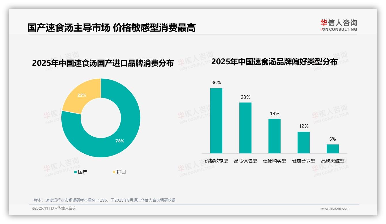 78%速食汤消费者偏好国产品牌，华信人咨询报告给出权威数据-2025年11月-速食汤-38