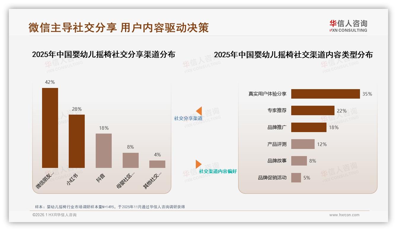 华信人咨询专题解读：微信朋友圈42%分享率引爆婴幼儿摇椅口碑裂变-2026年1月-婴幼儿摇椅-38