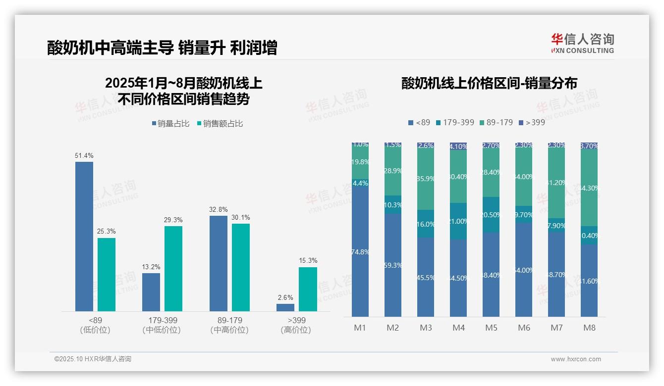 酸奶机中高端产品销售额占比59.4%，华信人咨询报告给出权威数据-2025年10月-酸奶机-38