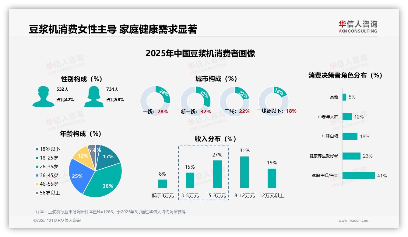 华信人咨询报告揭示：58%女性主导豆浆机消费-2025年10月-豆浆机-38
