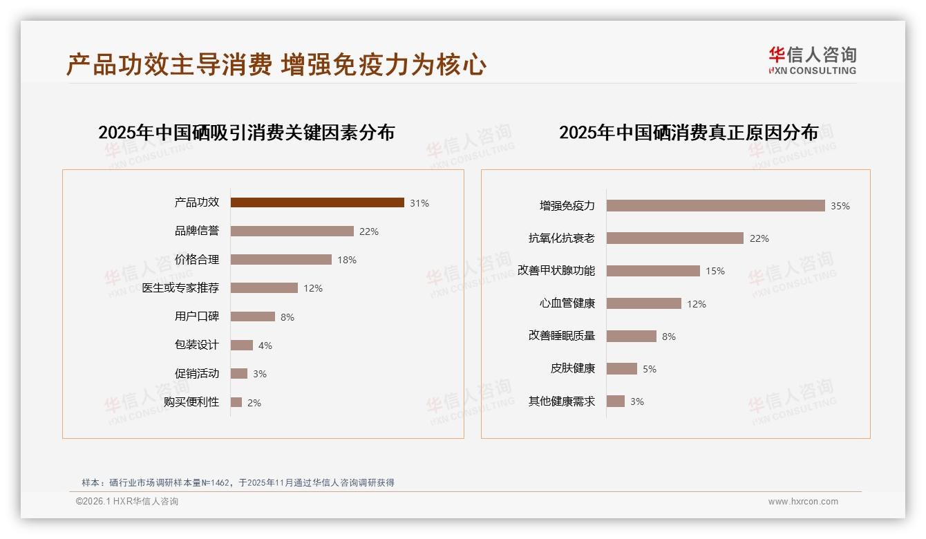 华信人咨询趋势雷达：26至45岁59%占比硒消费女性52%主导健康刚需-2026年1月-硒-38