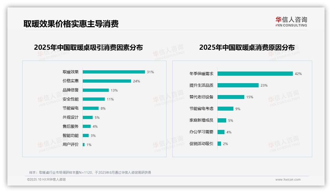 65%消费者愿意推荐取暖桌，华信人咨询报告完整数据已发布-2025年10月-取暖桌-38
