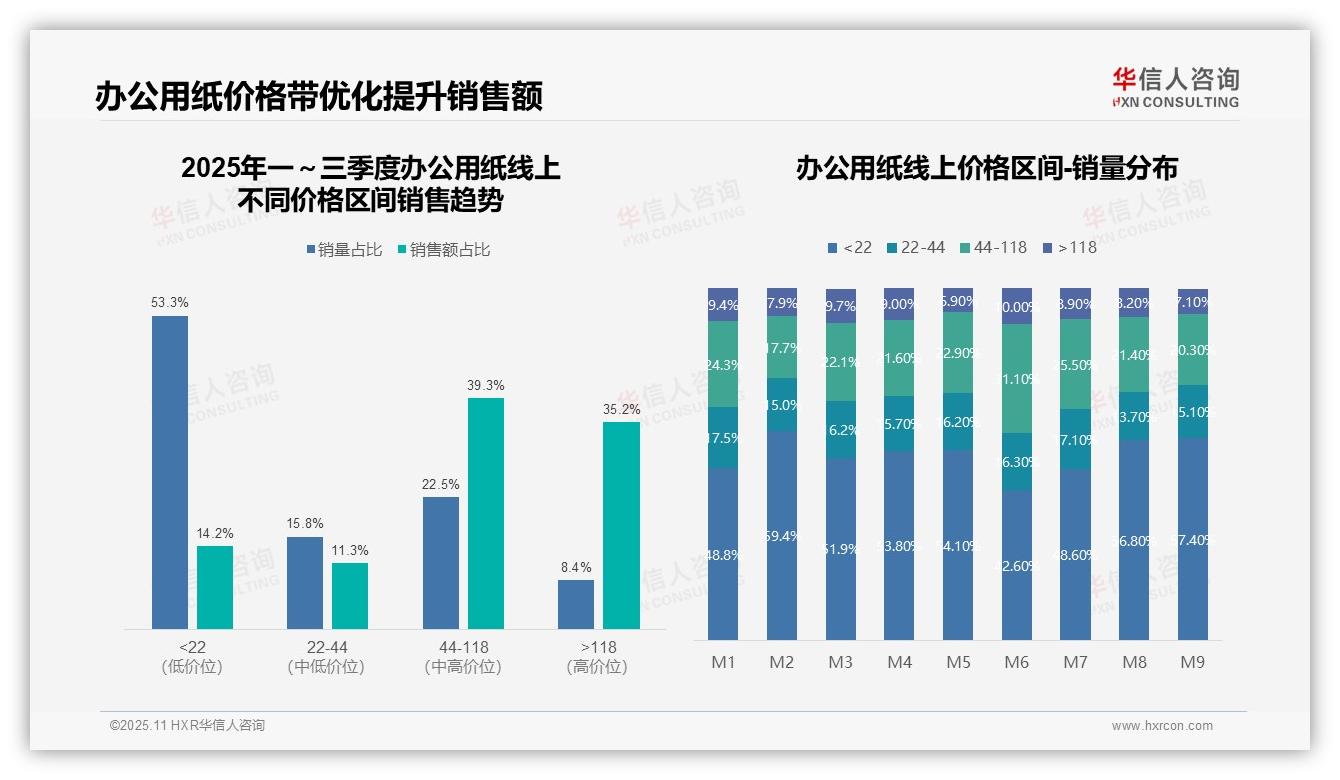 华信人咨询证实：办公用纸中高端产品贡献74.5%销售额-2025年11月-办公用纸-38