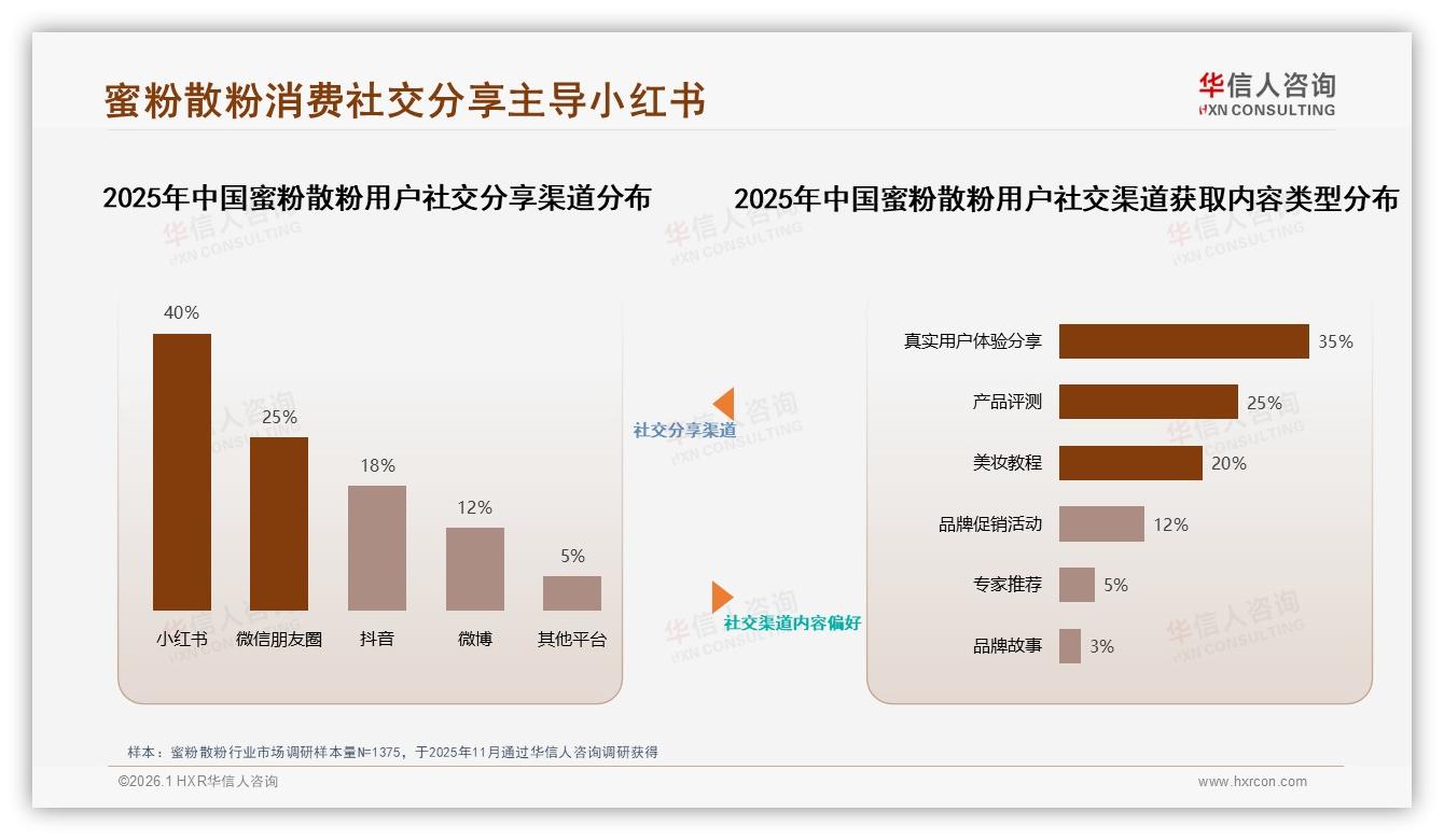 华信人咨询权威发布：88%女性消费者主导蜜粉散粉，国产品牌65%占比抢占心智-2026年1月-蜜粉散粉-38