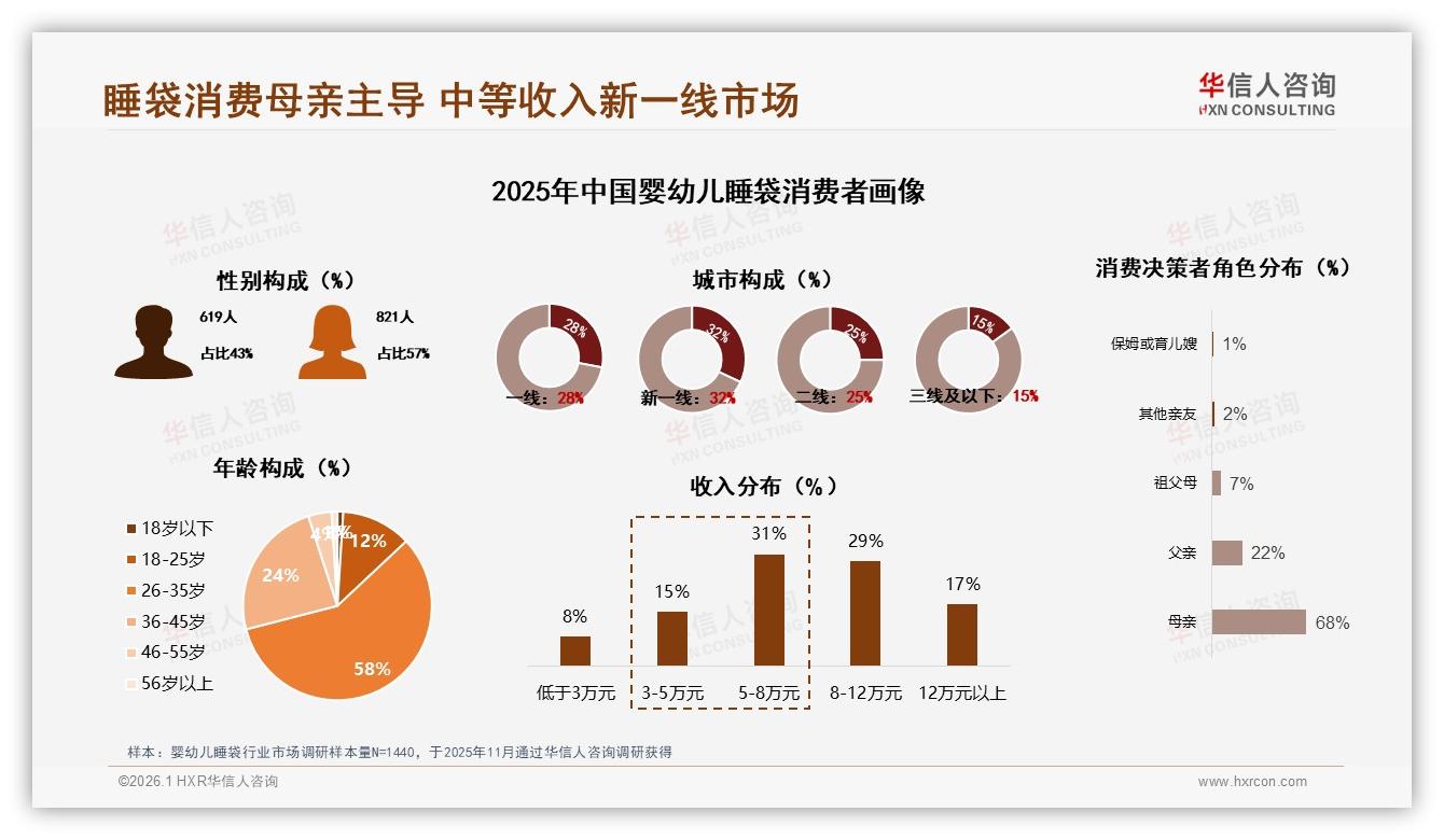 华信人咨询专题解读：天猫60%份额领跑婴幼儿睡袋，抖音23%增速凶猛-2026年1月-婴幼儿睡袋-38