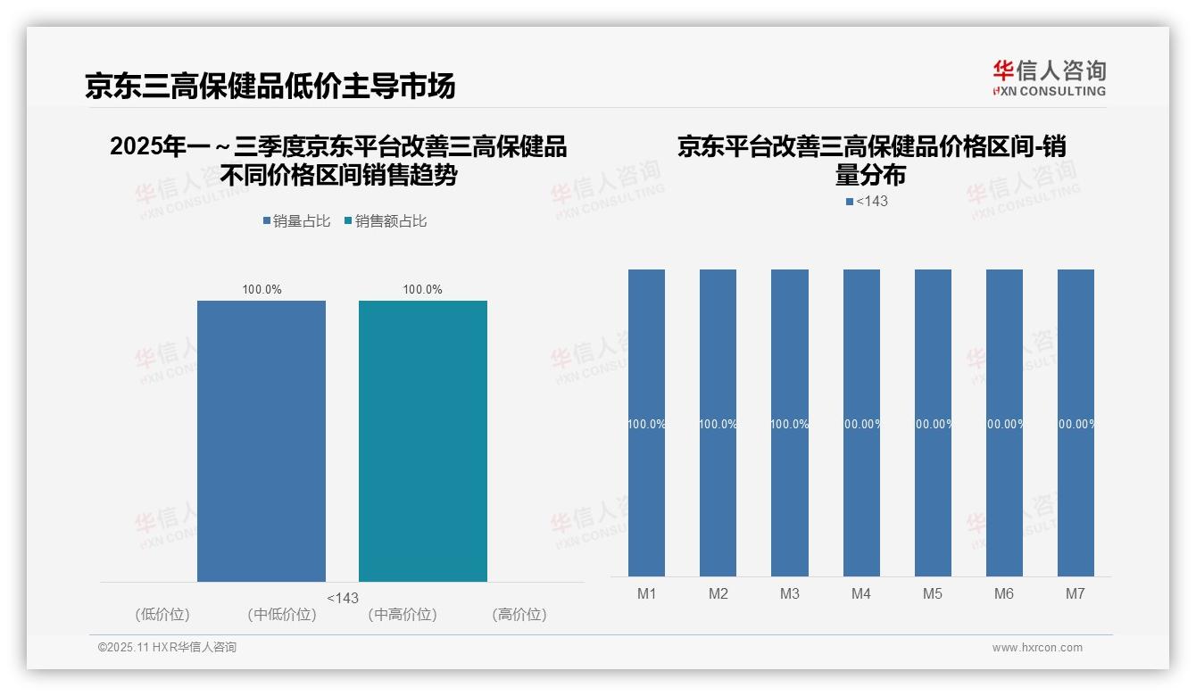 官方数据：华信人咨询报告显示抖音平台92.1%销售额来自高端产品-2025年11月-改善三高保健品-38