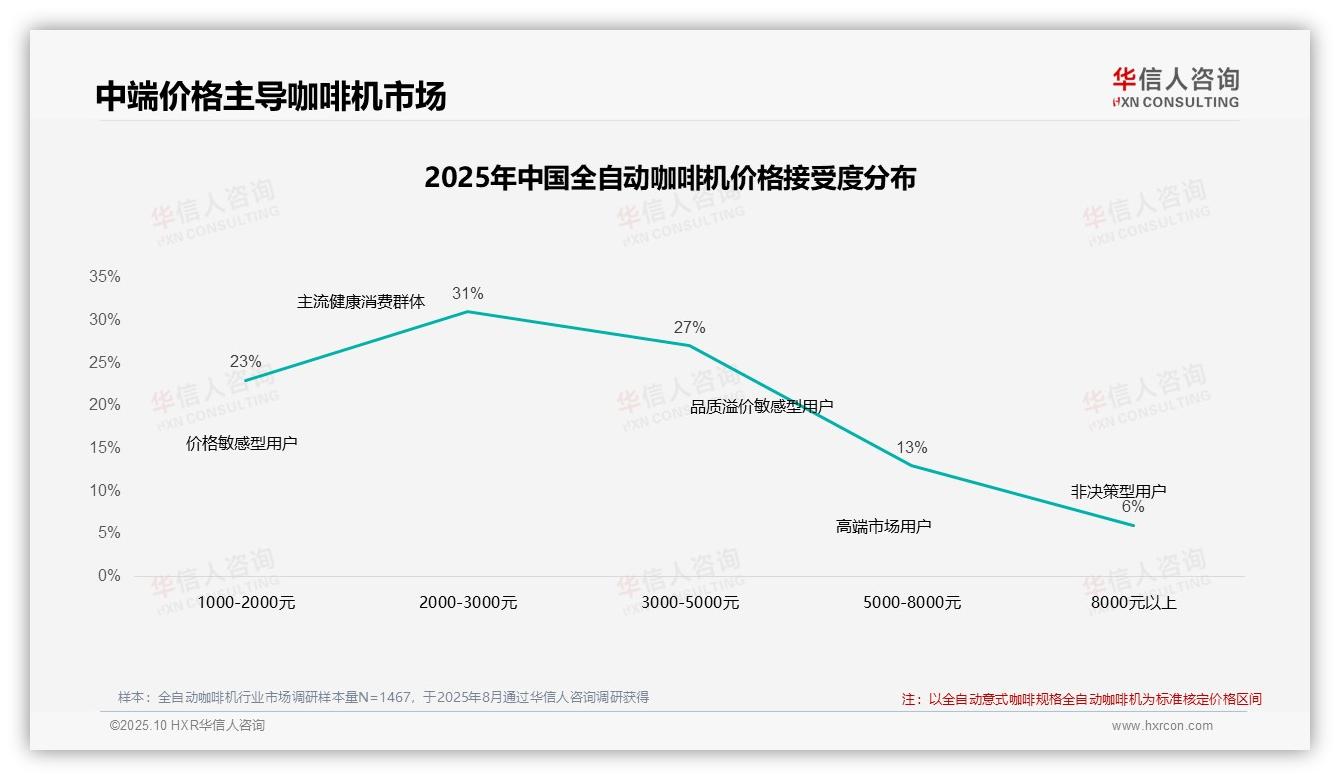 42%全自动咖啡机消费者品牌忠诚度高——华信人咨询最新报告证实-2025年10月-全自动咖啡机-38