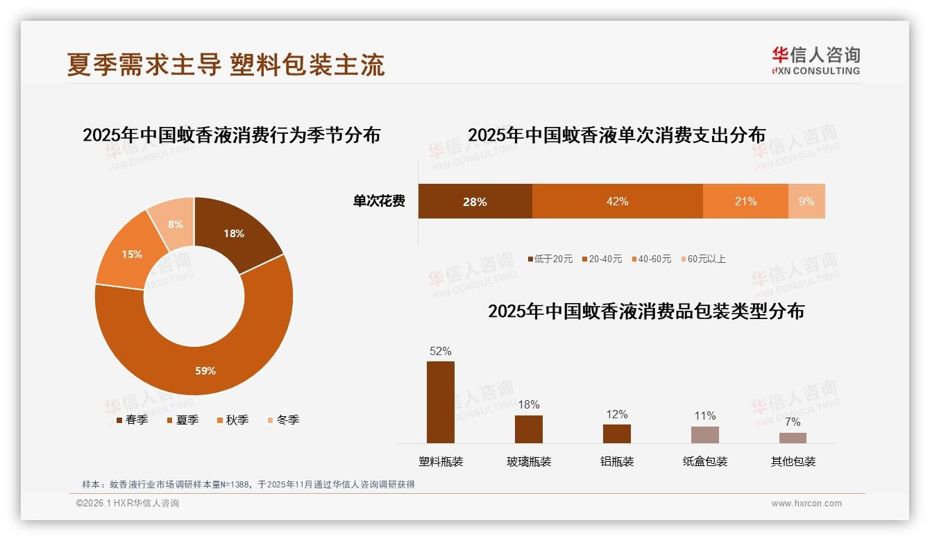 华信人咨询品类洞察：90ml单瓶蚊香液占22%中端规格最吃香-2026年1月-蚊香液-38