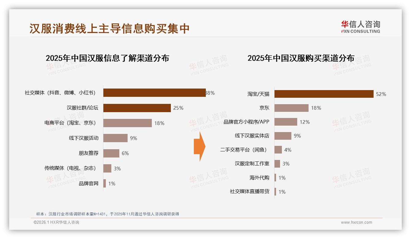 天猫占汉服线上87%份额，华信人咨询数据：渠道高度集中隐藏政策风险-2026年1月-汉服-38