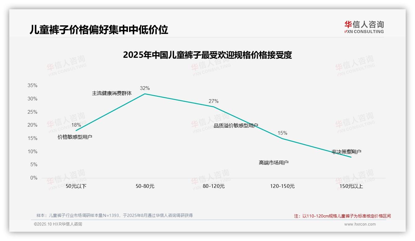 华信人咨询报告首次披露：41%消费者在儿童裤子涨价10%后仍购买-2025年10月-儿童裤子-38