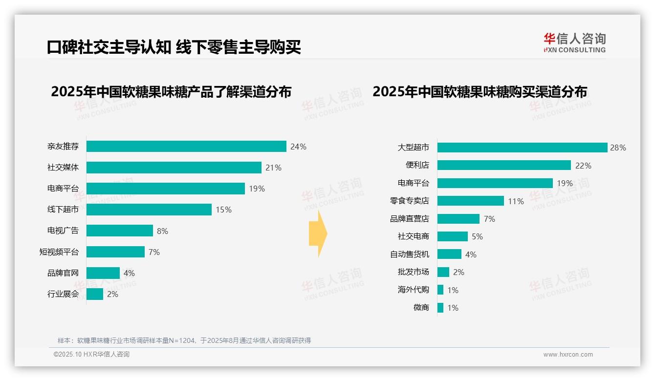 数据说话：华信人咨询报告指出下午消费占比35%：软糖果味糖消费高峰时段-2025年10月-软糖果味糖-38