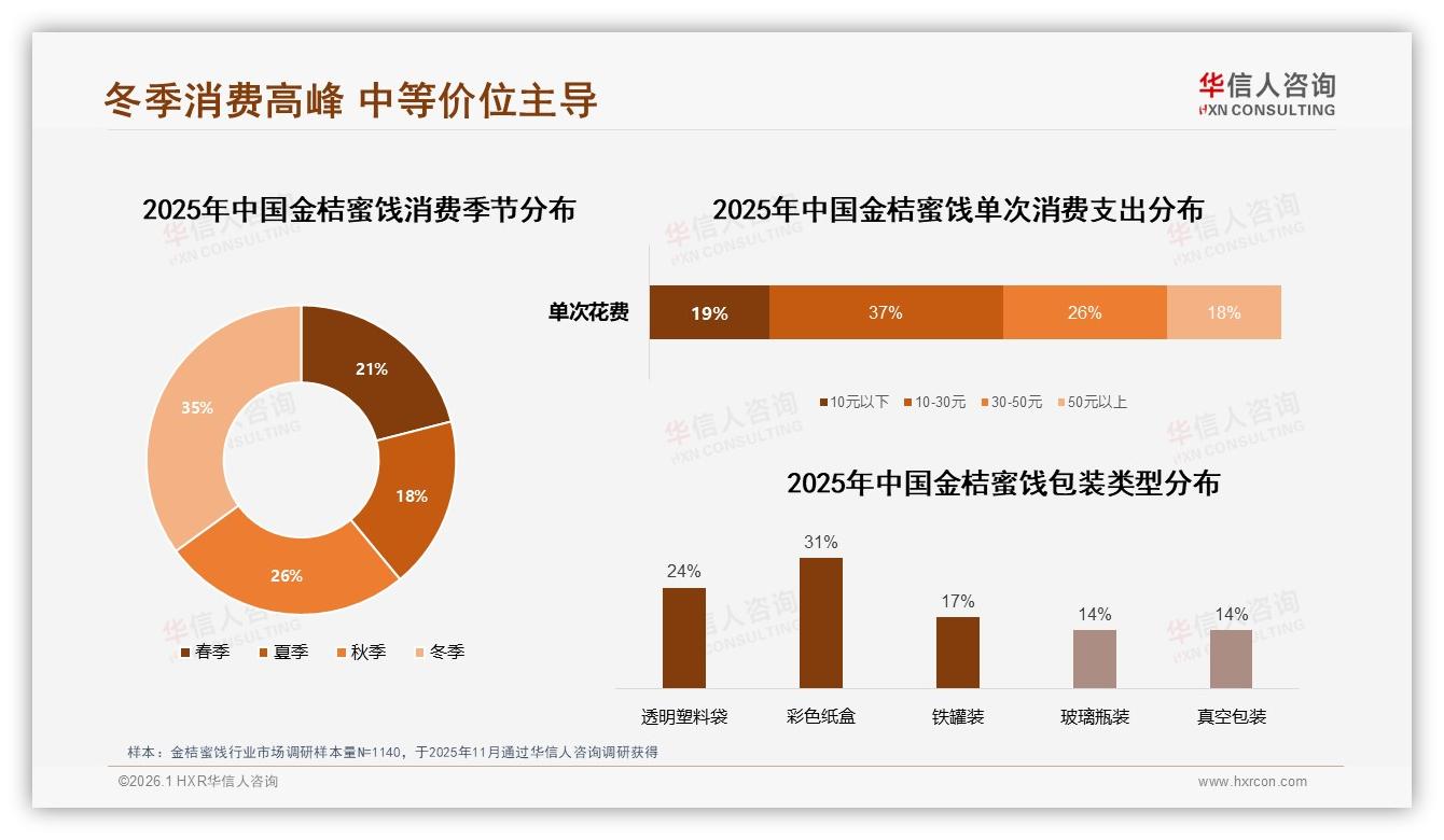 华信人咨询趋势雷达：微信朋友圈38%分享金桔蜜饯，真实用户体验34%内容最打动人-2026年1月-金桔蜜饯-38