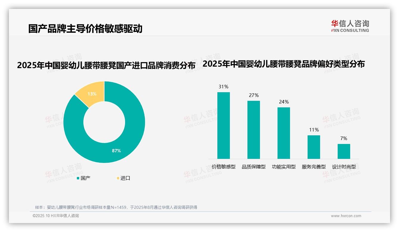 87%消费者偏好国产品牌——华信人咨询研究报告关键发现-2025年10月-婴幼儿腰带腰凳-38