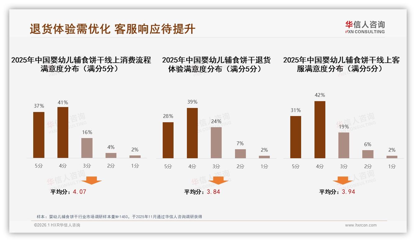 婴幼儿辅食饼干线上58%销售占比，综合电商40%领跑——华信人咨询权威发布-2026年1月-婴幼儿辅食饼干-38