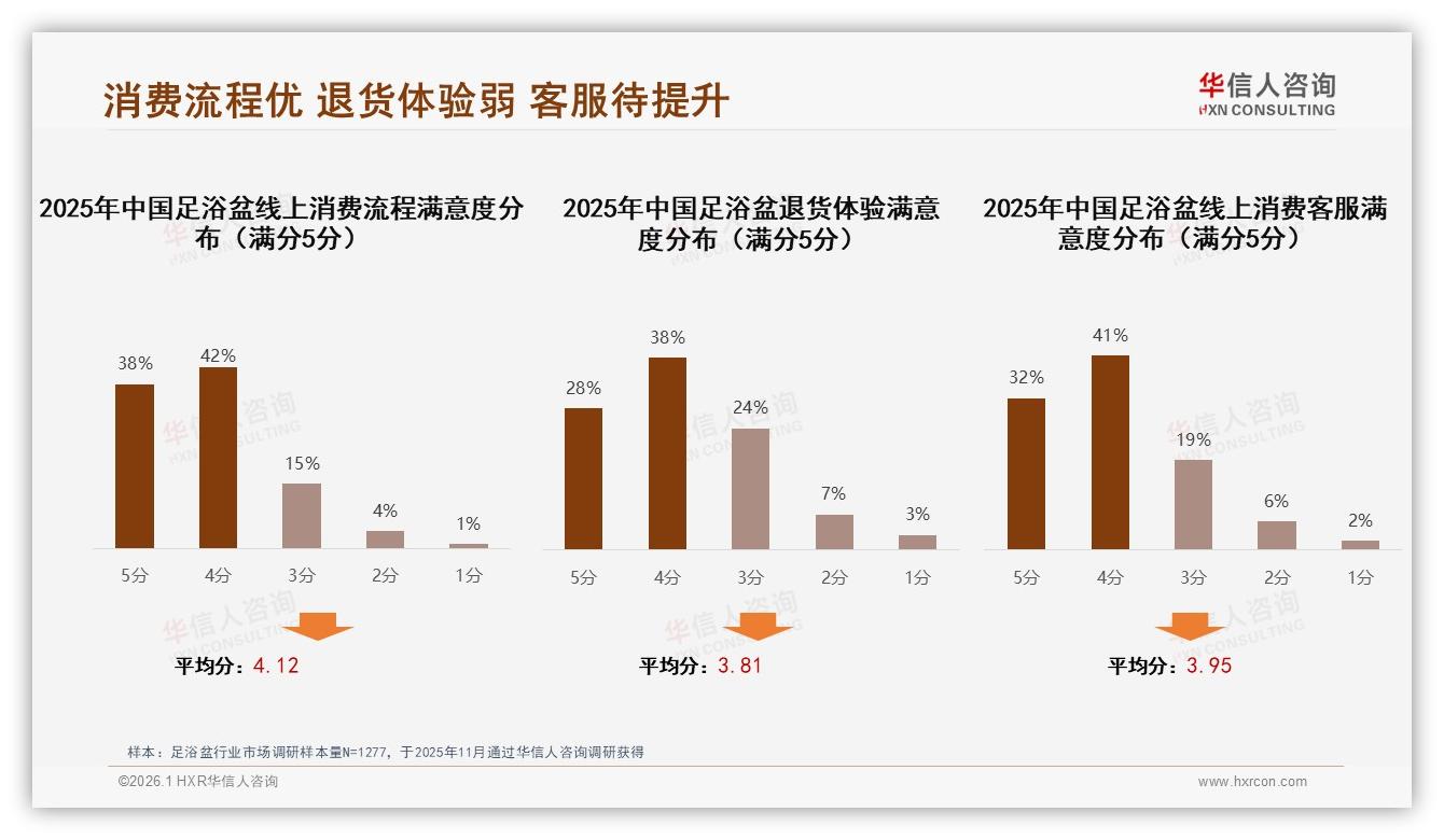 华信人咨询品类洞察：69%用户愿推荐足浴盆但32%吐槽效果不明显-2026年1月-足浴盆-38