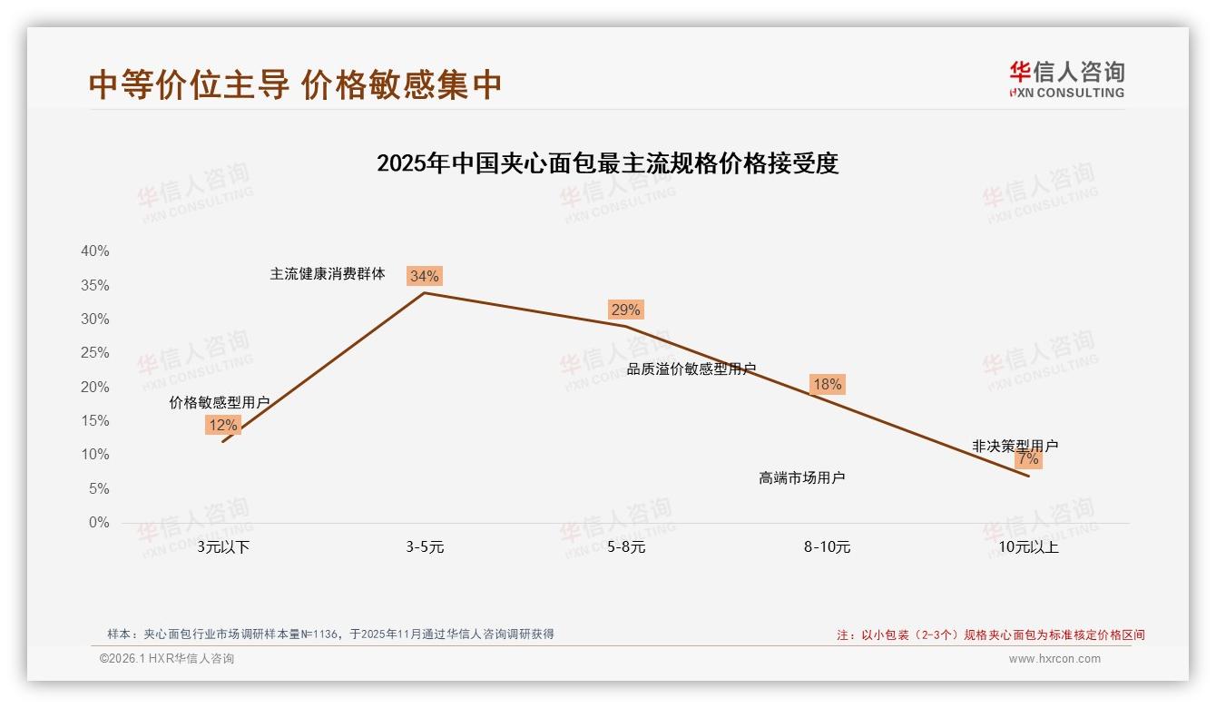 华信人咨询趋势雷达：26到35岁女性占31%驱动夹心面包下沉市场增量-2026年1月-夹心面包-38