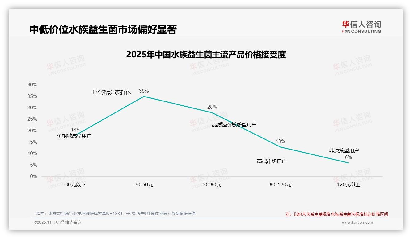 权威印证：华信人咨询调研报告确认56%消费者依赖促销驱动购买-2025年11月-水族益生菌-38