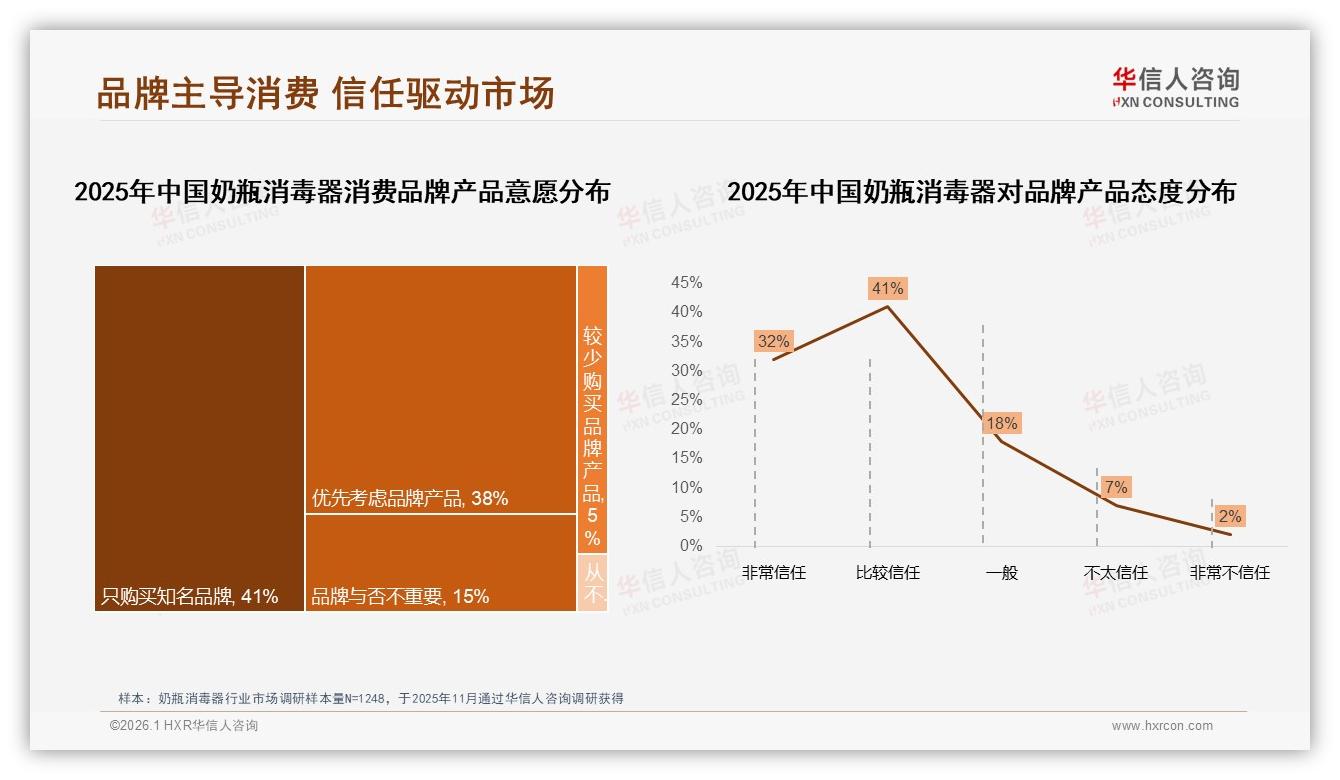 79%消费者优先选品牌奶瓶消毒器，国产品牌占78%主导——华信人咨询趋势雷达-2026年1月-奶瓶消毒器-38