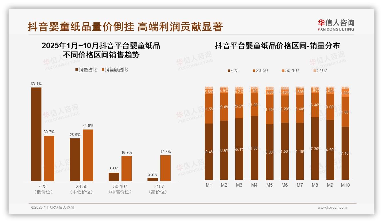 华信人咨询行业透视：抖音低价63%销量倒挂，婴童纸品高端17%销售额新蓝海-2026年1月-婴童纸品-38