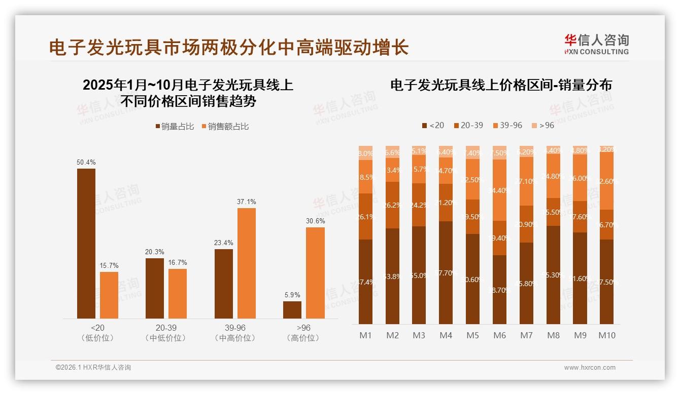 华信人咨询权威发布：39~96元中端价格带占37%销售额电子发光玩具利润核心-2026年1月-电子发光玩具-38