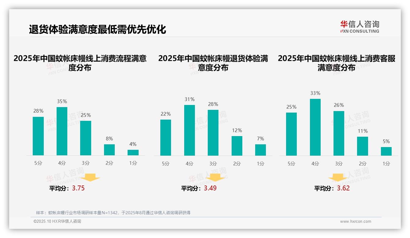 38%消费者依赖亲友推荐决策，华信人咨询报告完整数据已发布-2025年10月-蚊帐床幔-38