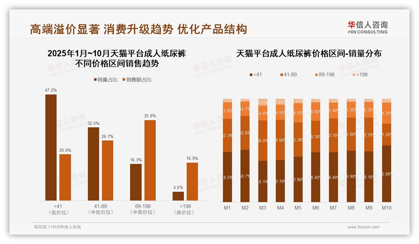 华信人咨询市场扫描：天猫35.8%中高端占比，成人纸尿裤平台价格带分化-2026年1月-成人纸尿裤-38