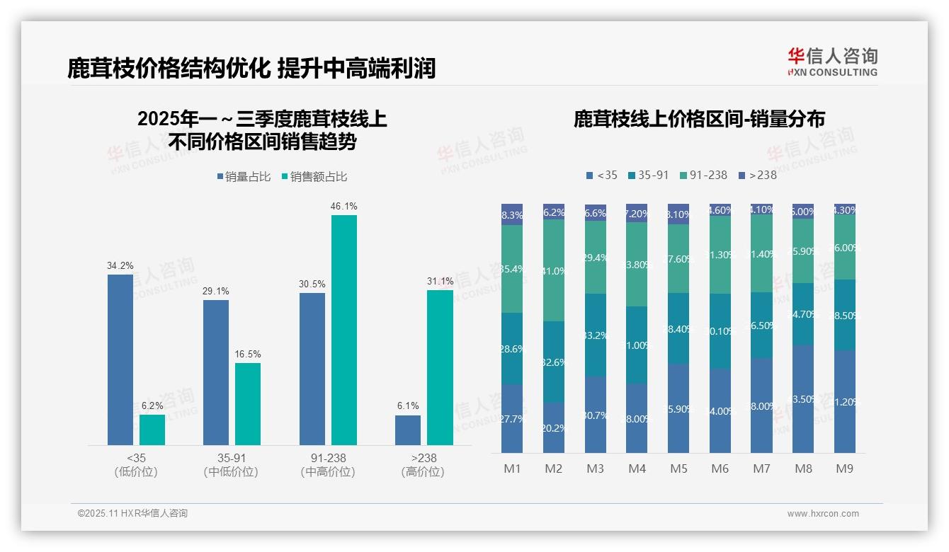 抖音销售环比下滑50%用户留存成挑战：这一结论来自华信人咨询权威报告-2025年11月-鹿茸枝-38