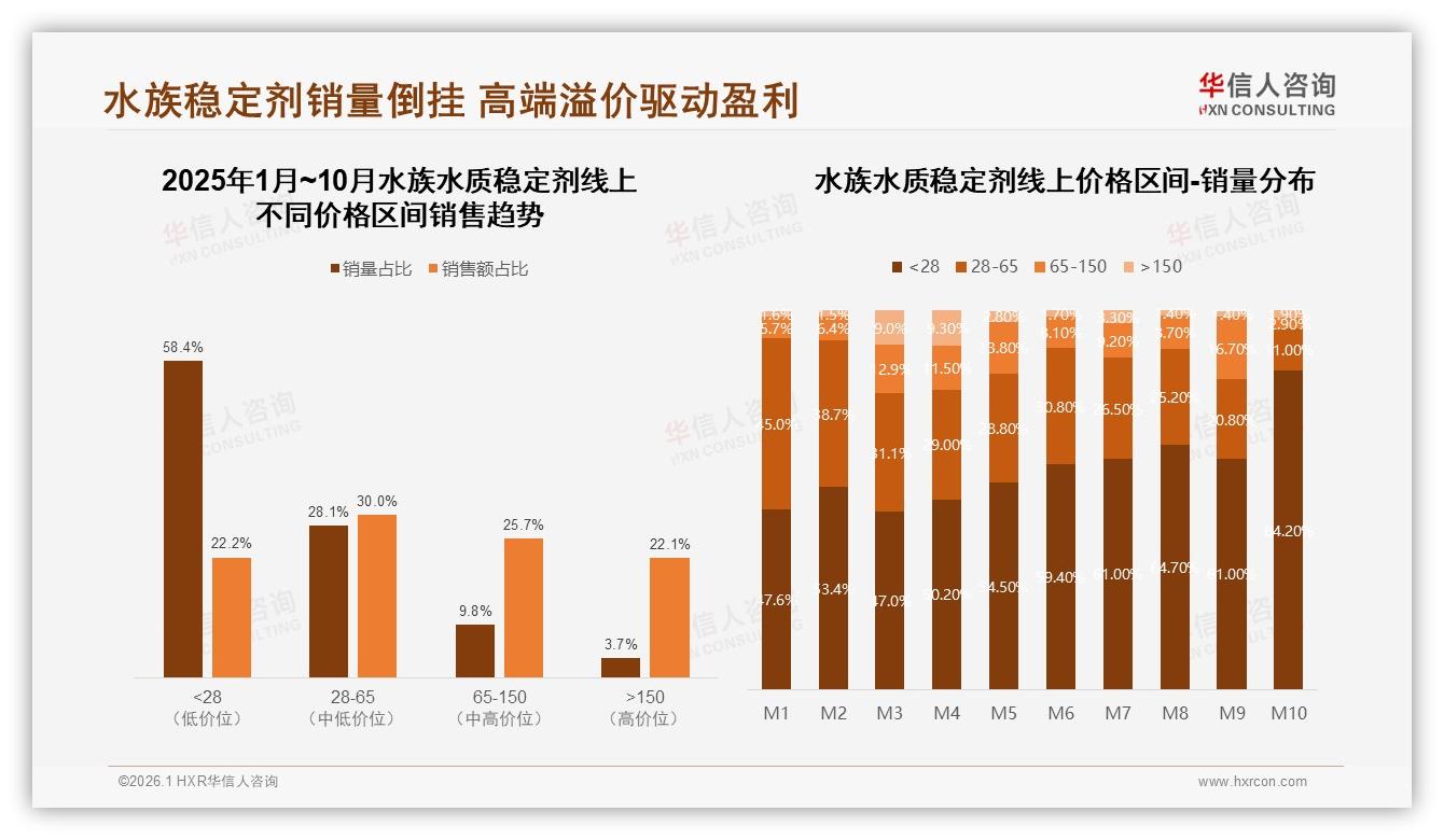 夏季31%销量高峰水族水质稳定剂遇低价竞争，101~500ml规格49%占比稳抓主流——华信人咨询趋势雷达报告-2026年1月-水族水质稳定剂-38