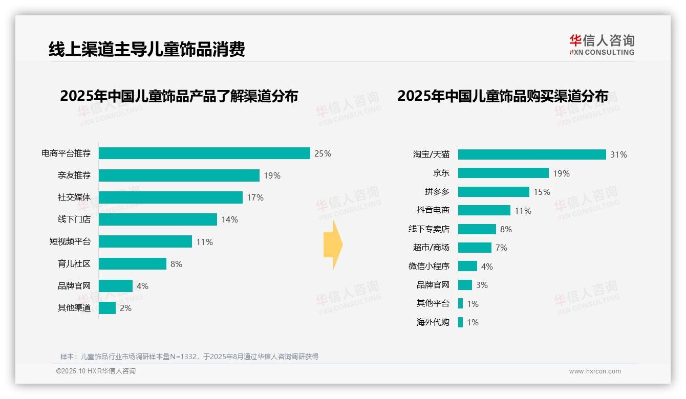 35%消费者偏好中等价位儿童饰品：这一结论来自华信人咨询权威报告-2025年10月-儿童饰品-38